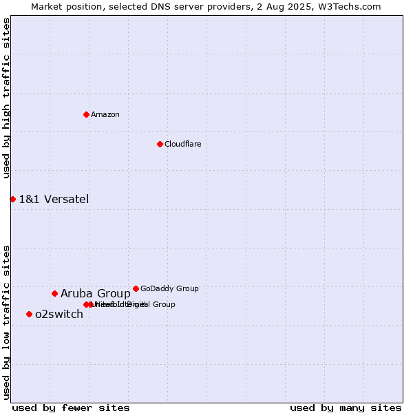 Market position of Aruba Group vs. o2switch vs. 1&1 Versatel