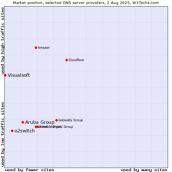 Market position of Aruba Group vs. o2switch vs. Visualsoft