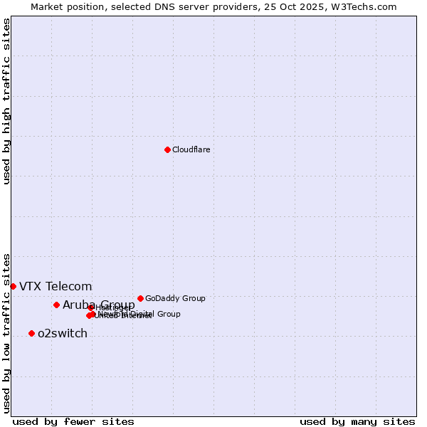 Market position of Aruba Group vs. o2switch vs. VTX Telecom
