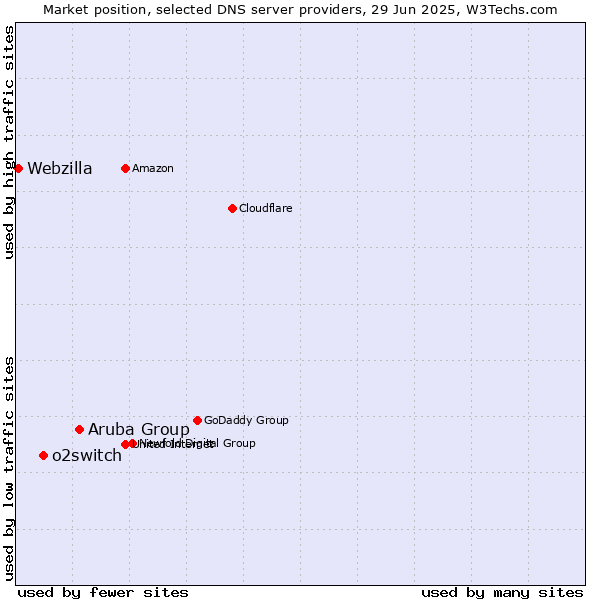 Market position of Aruba Group vs. o2switch vs. Webzilla