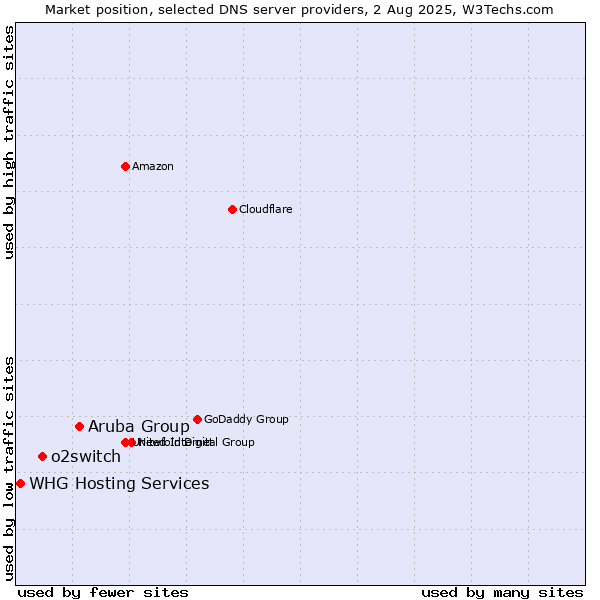 Market position of Aruba Group vs. o2switch vs. WHG Hosting Services