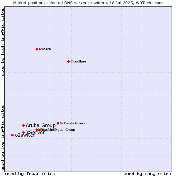Market position of XServer vs. Aruba Group vs. o2switch