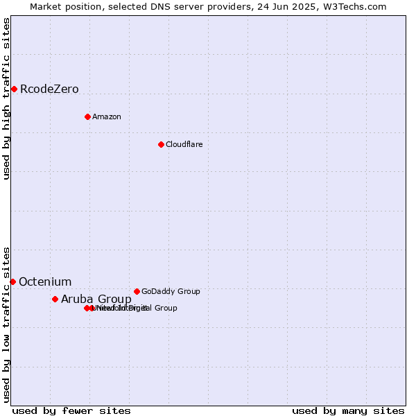 Market position of Aruba Group vs. RcodeZero vs. Octenium