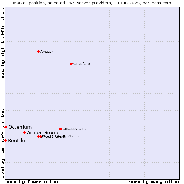 Market position of Aruba Group vs. Octenium vs. Root.lu