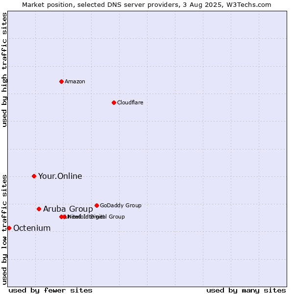 Market position of Aruba Group vs. Your.Online vs. Octenium
