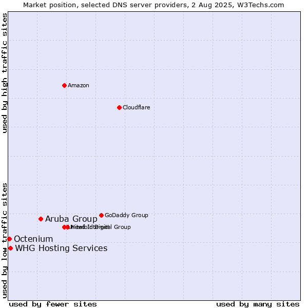 Market position of Aruba Group vs. WHG Hosting Services vs. Octenium