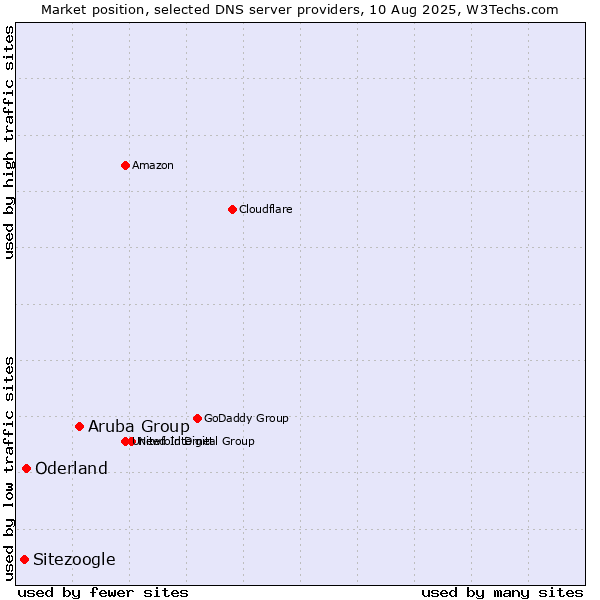 Market position of Aruba Group vs. Oderland vs. Sitezoogle