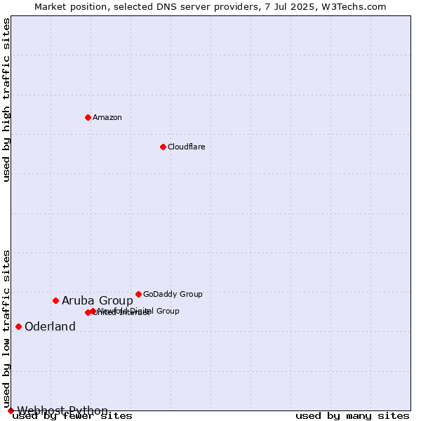 Market position of Aruba Group vs. Oderland vs. Webhost Python
