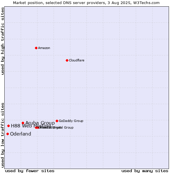 Market position of Aruba Group vs. H88 Web Hosting vs. Oderland