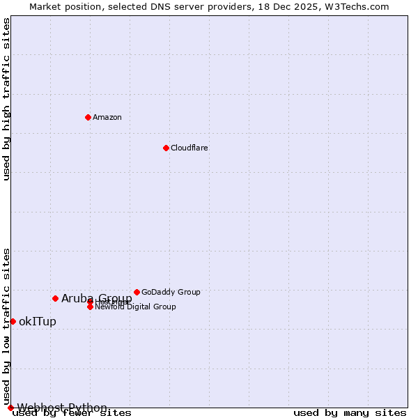Market position of Aruba Group vs. okITup vs. Webhost Python