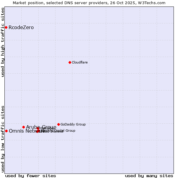 Market position of Aruba Group vs. Omnis Network vs. RcodeZero