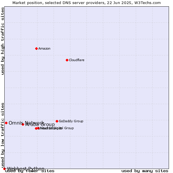 Market position of Aruba Group vs. Omnis Network vs. Webhost Python
