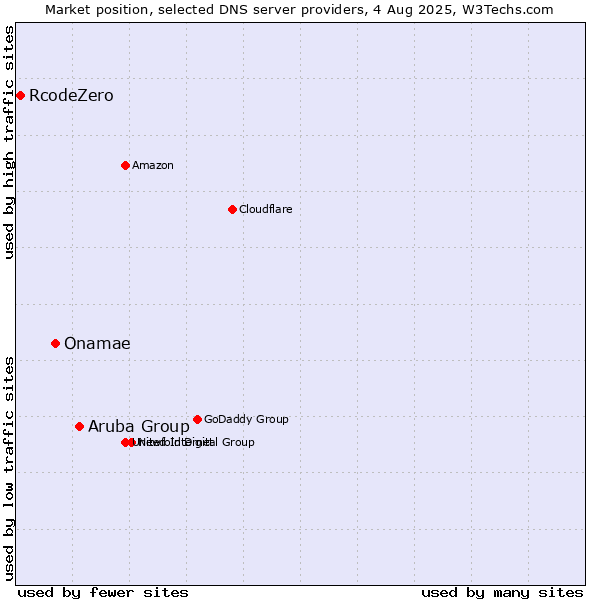 Market position of Aruba Group vs. Onamae vs. RcodeZero