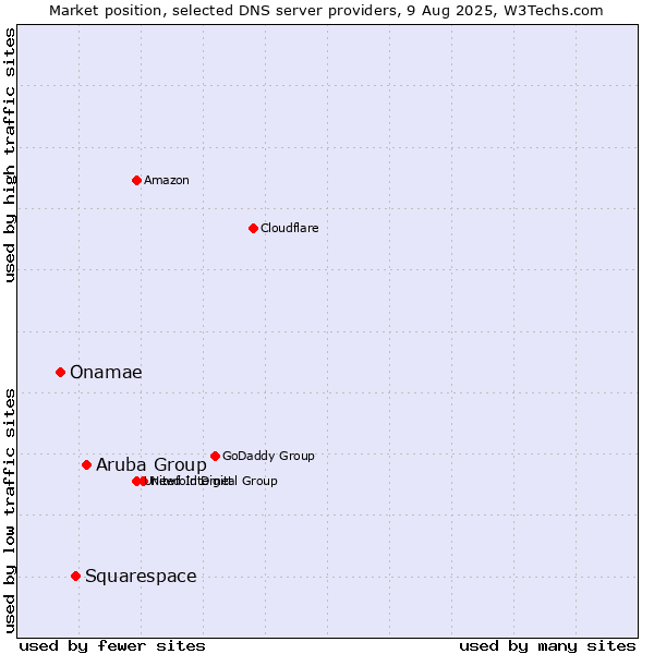 Market position of Aruba Group vs. Squarespace vs. Onamae