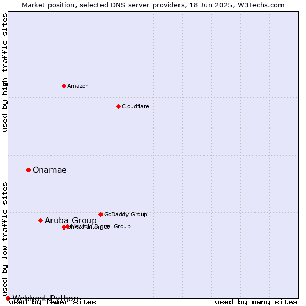 Market position of Aruba Group vs. Onamae vs. Webhost Python