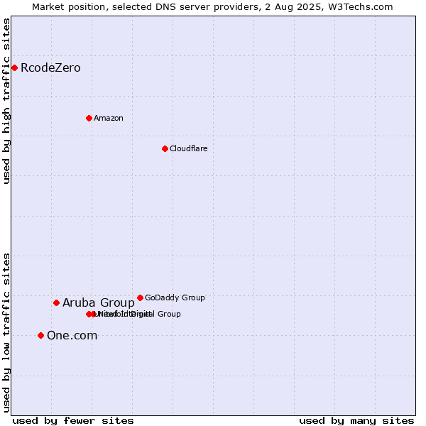 Market position of Aruba Group vs. One.com vs. RcodeZero