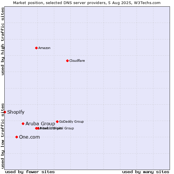 Market position of Aruba Group vs. One.com vs. Shopify