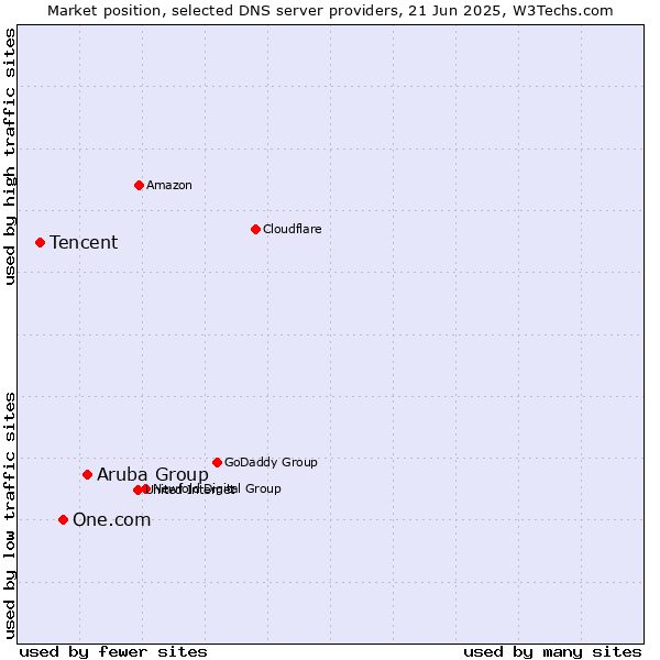 Market position of Aruba Group vs. One.com vs. Tencent