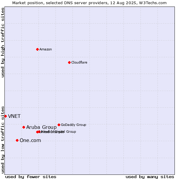 Market position of Aruba Group vs. One.com vs. VNET