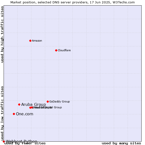 Market position of Aruba Group vs. One.com vs. Webhost Python