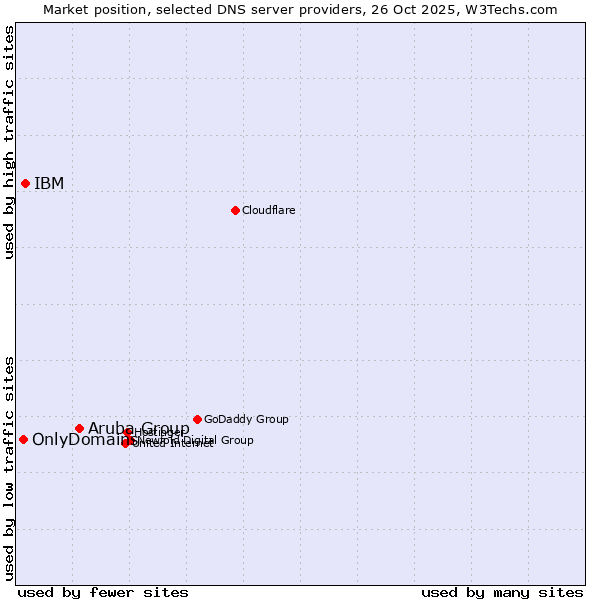 Market position of Aruba Group vs. IBM vs. OnlyDomains