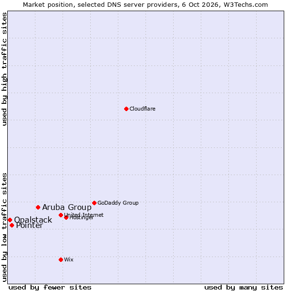 Market position of Aruba Group vs. Pointer vs. Opalstack