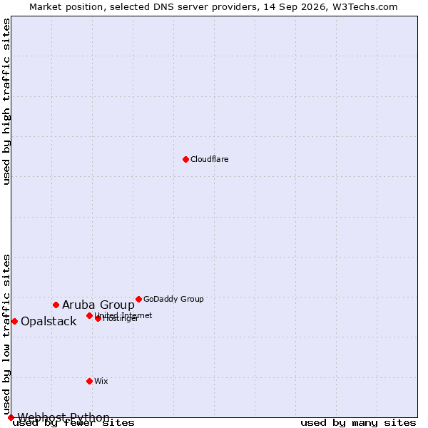 Market position of Aruba Group vs. Opalstack vs. Webhost Python