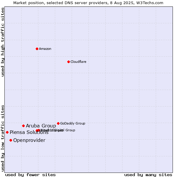 Market position of Aruba Group vs. Openprovider vs. Piensa Solutions