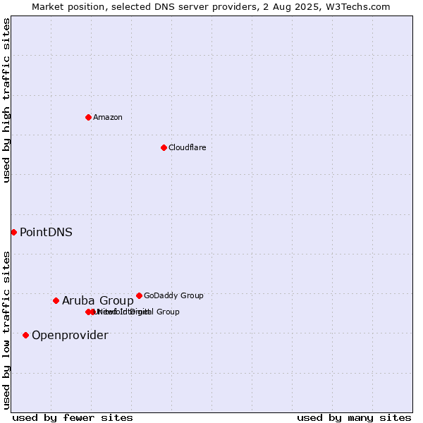 Market position of Aruba Group vs. Openprovider vs. PointDNS