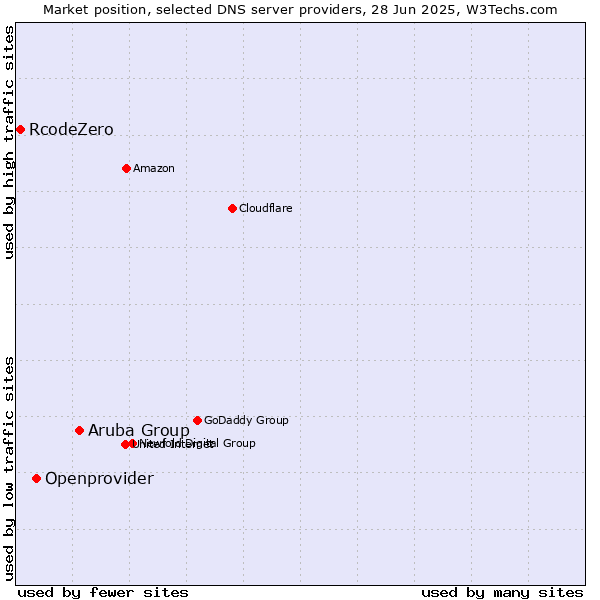 Market position of Aruba Group vs. Openprovider vs. RcodeZero