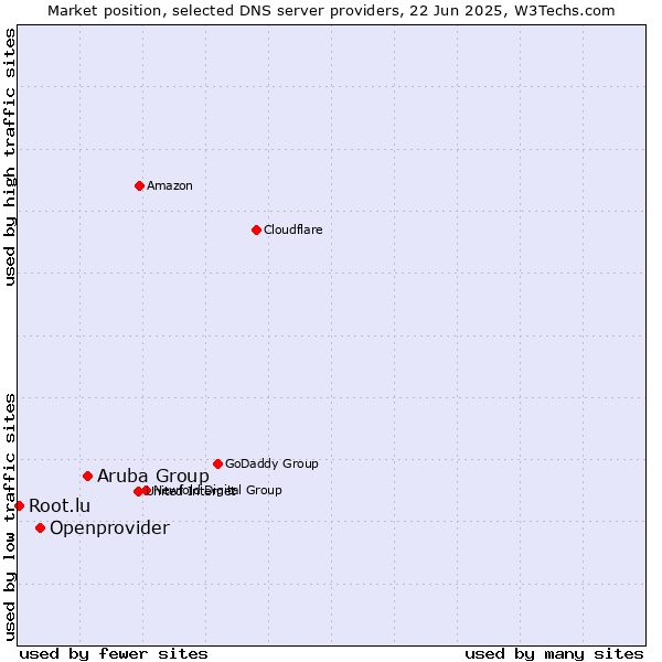 Market position of Aruba Group vs. Openprovider vs. Root.lu