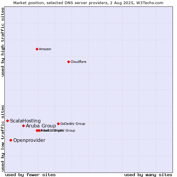 Market position of Aruba Group vs. Openprovider vs. ScalaHosting