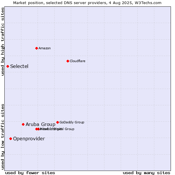Market position of Aruba Group vs. Openprovider vs. Selectel
