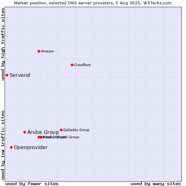 Market position of Aruba Group vs. Openprovider vs. Serverel