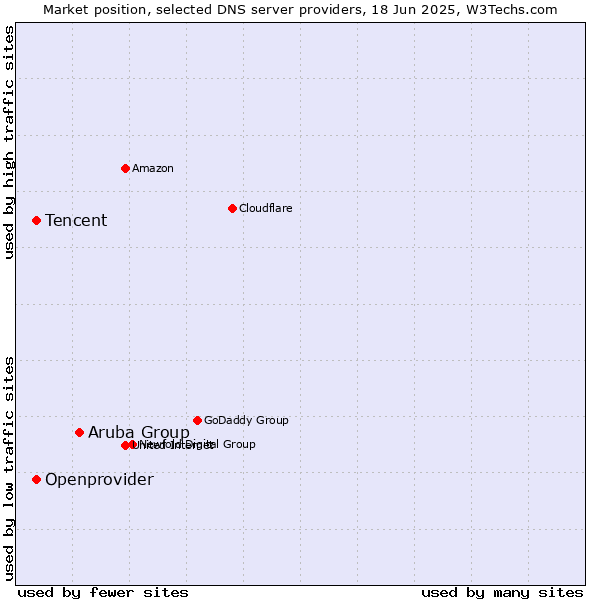 Market position of Aruba Group vs. Tencent vs. Openprovider