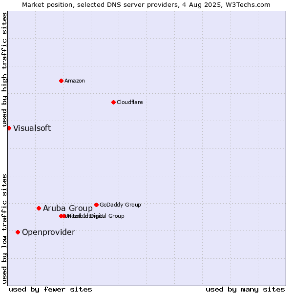 Market position of Aruba Group vs. Openprovider vs. Visualsoft