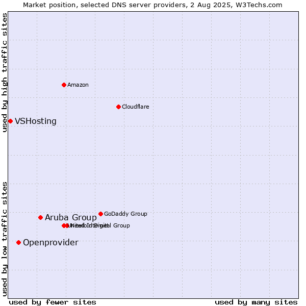 Market position of Aruba Group vs. Openprovider vs. VSHosting