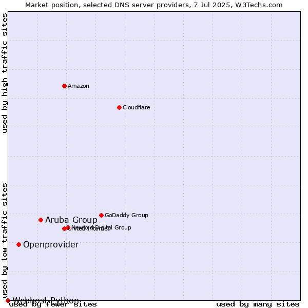 Market position of Aruba Group vs. Openprovider vs. Webhost Python