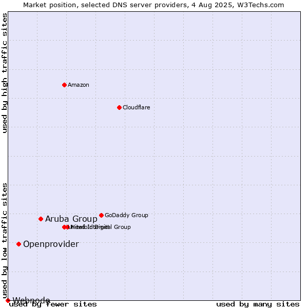 Market position of Aruba Group vs. Openprovider vs. Webnode