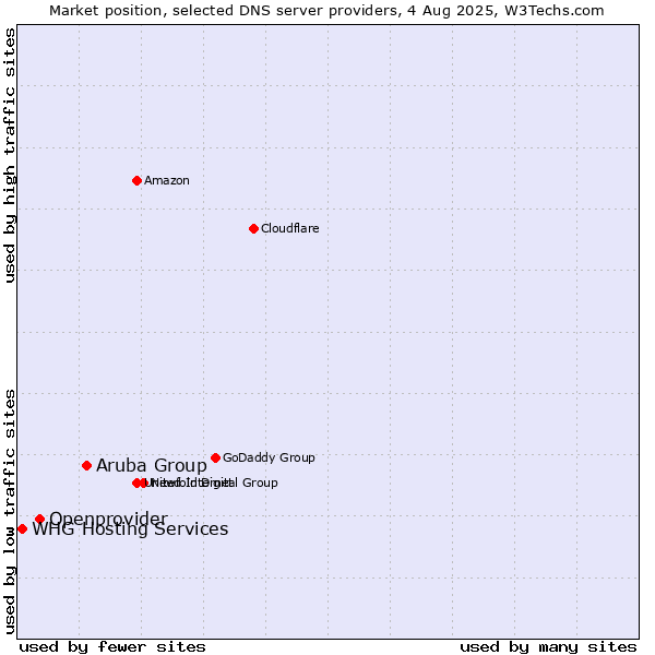 Market position of Aruba Group vs. Openprovider vs. WHG Hosting Services