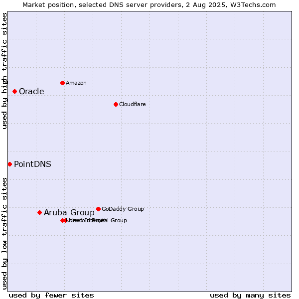Market position of Aruba Group vs. Oracle vs. PointDNS