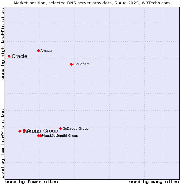 Market position of Aruba Group vs. Sakura vs. Oracle