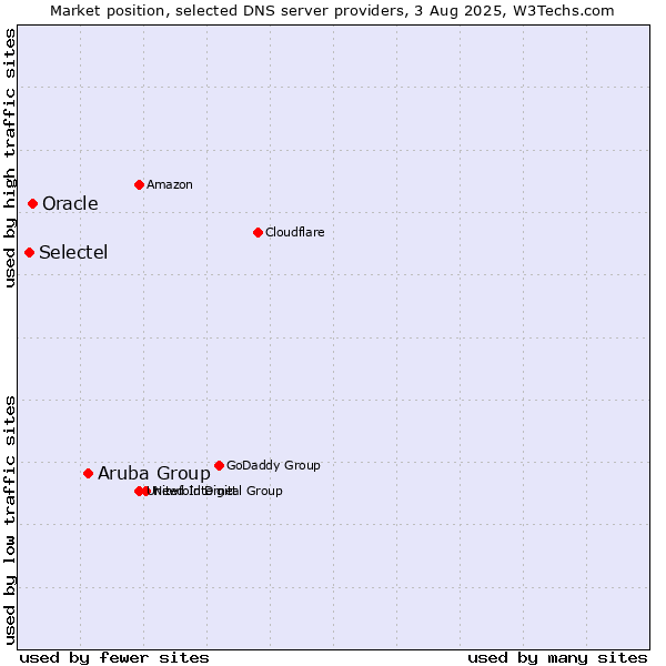 Market position of Aruba Group vs. Oracle vs. Selectel