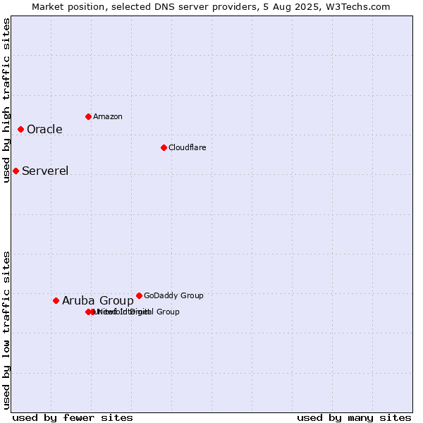 Market position of Aruba Group vs. Oracle vs. Serverel