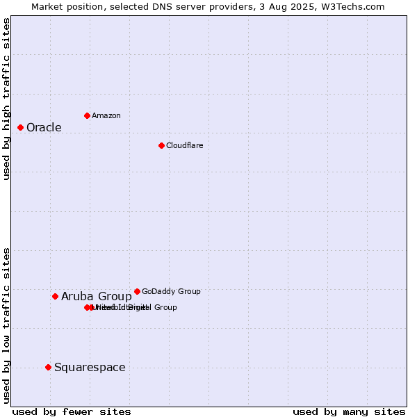 Market position of Aruba Group vs. Squarespace vs. Oracle