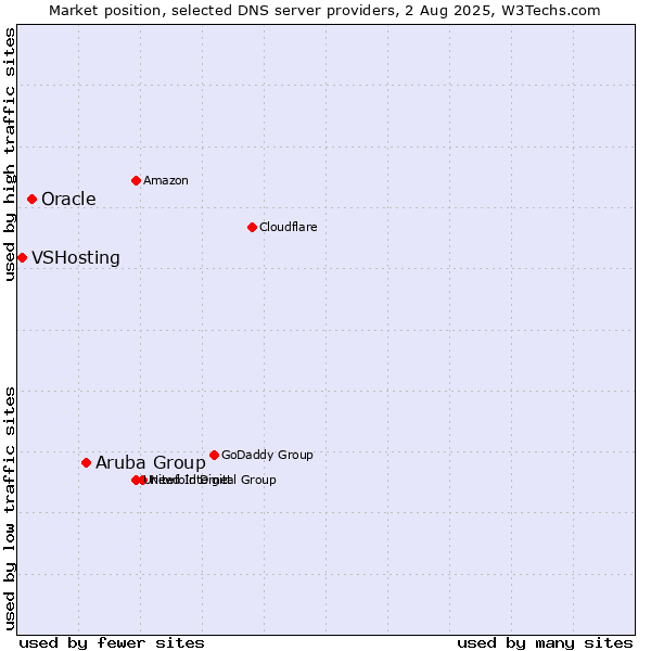 Market position of Aruba Group vs. Oracle vs. VSHosting