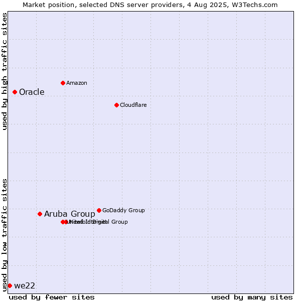 Market position of Aruba Group vs. Oracle vs. we22