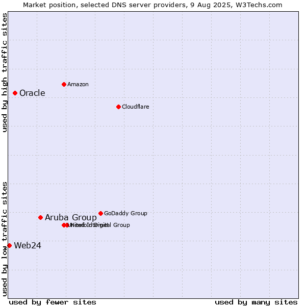 Market position of Aruba Group vs. Oracle vs. Web24