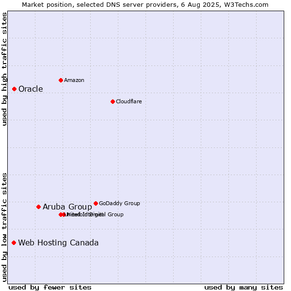 Market position of Aruba Group vs. Oracle vs. Web Hosting Canada
