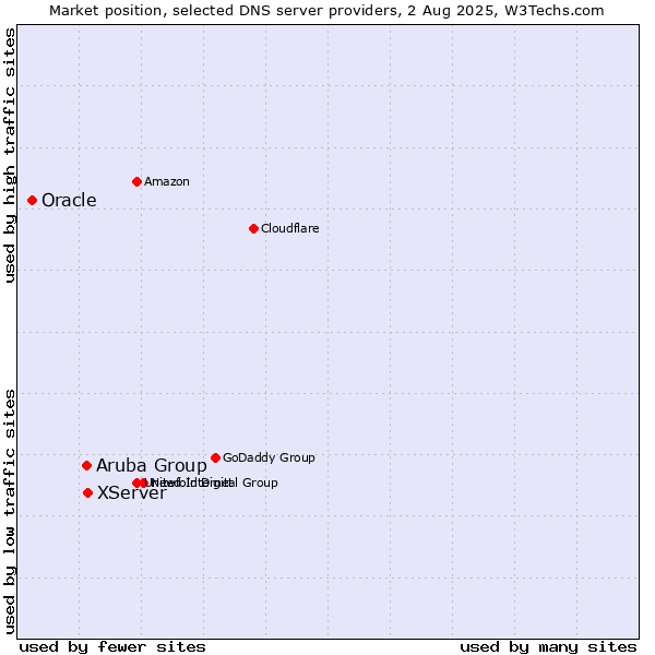 Market position of XServer vs. Aruba Group vs. Oracle